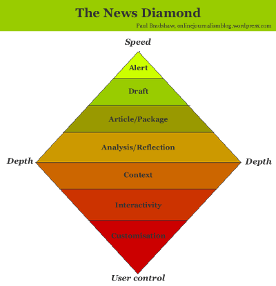 News Diamond