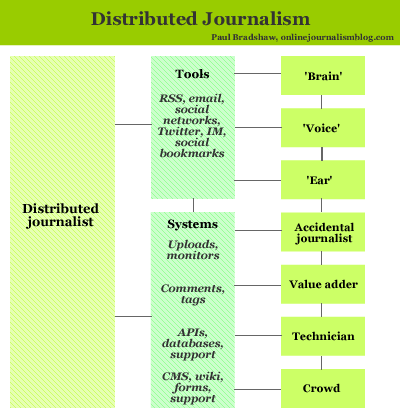 Distributed journalism