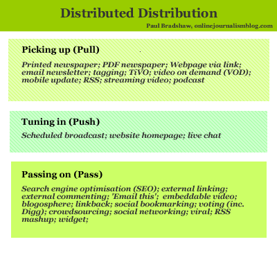 Distributed Distribution