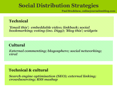 Social distribution strategies