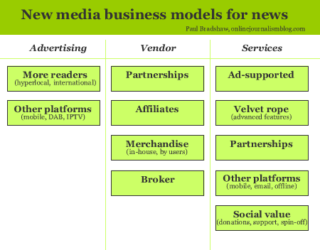 New media business models for news