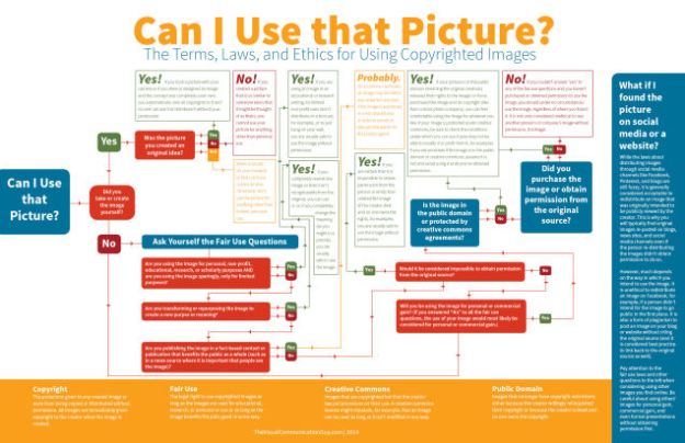 Can I Use that Picture? by The Visual Communication Guy via Visually