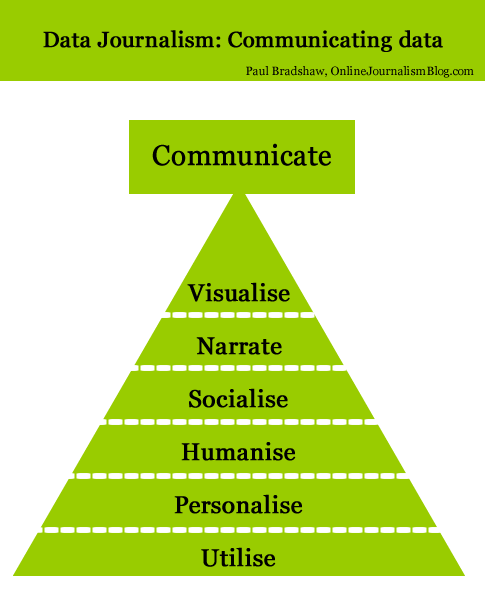 visualise, narrate, socialise, humanise, personalise, utilise