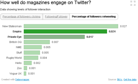 Magazines on Twitter - percentage of followers retweeting