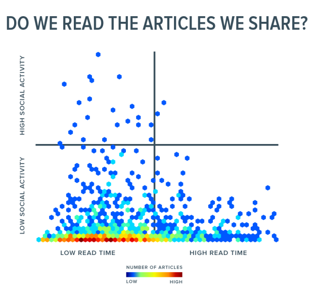 Read time vs social activity chart