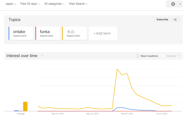 Google Trends   Web Search interest  ontake  funka  火山   Japan  Past 30 days