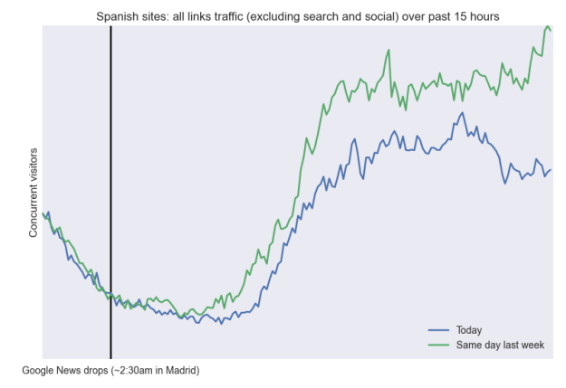 google news spain traffic
