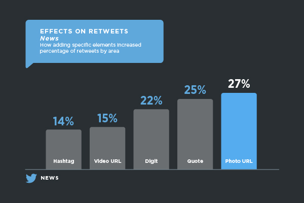 Chart: tweets with images are 27 percent more likely to be retweeted