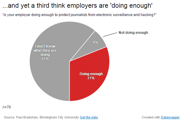 31% of journalists said their employer was doing enough to protect employees and sources