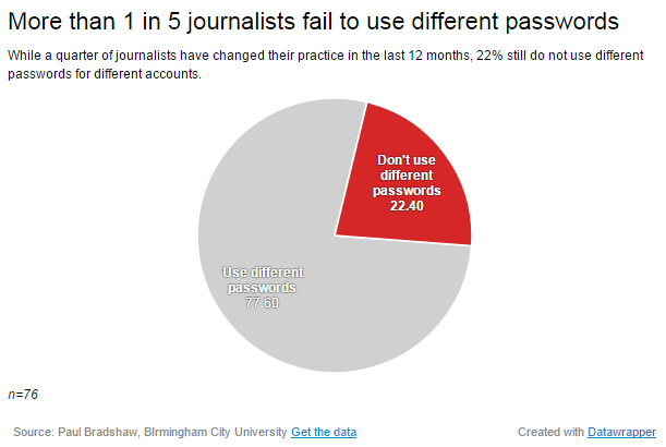 1 in 5 journalists don't use different passwords