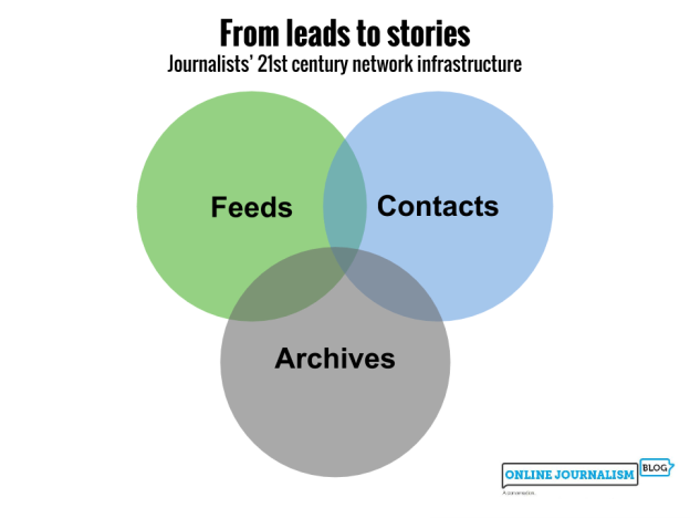Venn diagram: Feeds, contacts and archives