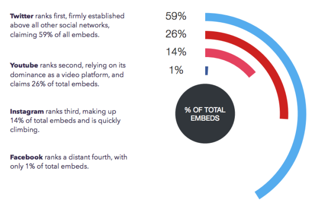 Twitter is 59% of all embeds, YouTube 26%, Instagram 14% and Facebook 1%