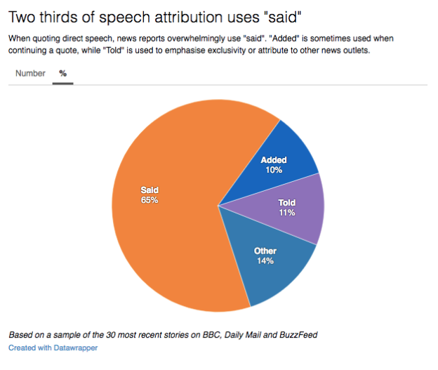Said accounts for 65% of speech attributions, followed by "told" (11%) and "added" (10%).
