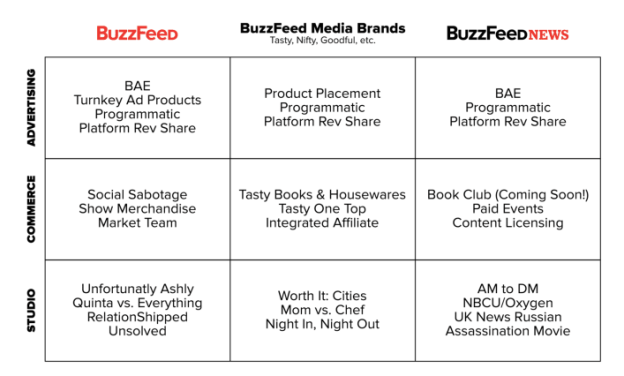 buzzfeed businessmodel