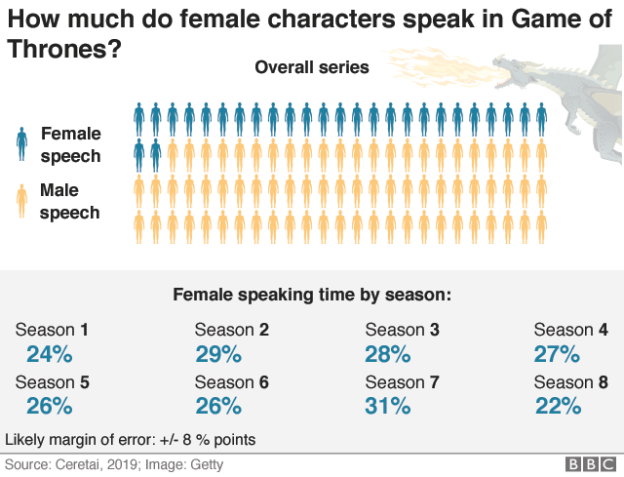 Chart: women speak 27% of the time in Game of Thrones