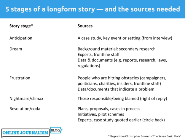 5 stages of a longform story