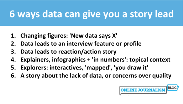 Changing figures: 'New data says X' Data leads to an interview feature or profile Data leads to reaction/action story Explainers, infographics + 'in numbers': topical context Explorers: interactives, 'mapped', 'you draw it' A story about the lack of data, or concerns over quality