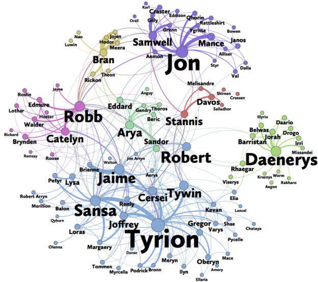 Network of Game of Thrones characters