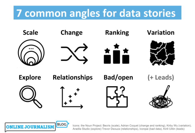 7 common angles for data storie: scale, change, ranking, variation, explore, relationships, bad data, leads