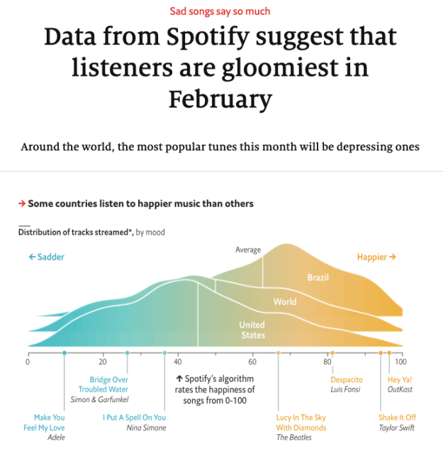 Data from Spotify suggest that listeners are gloomiest in February