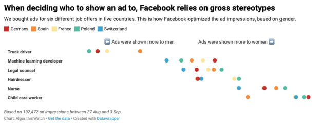When deciding who to show an ad to, Facebook relies on gross stereotypes
