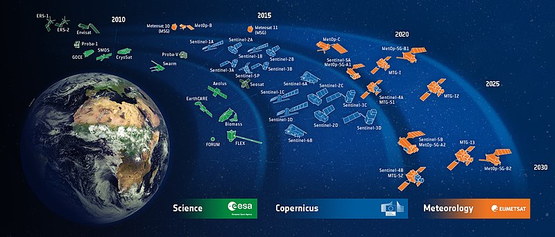Diagram showing satellites orbiting the earth at different distances and categories: science, Copernicus and meteorology